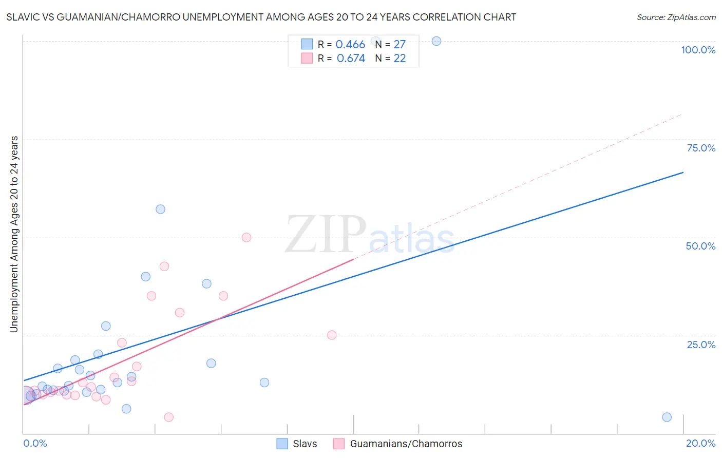Slavic vs Guamanian/Chamorro Unemployment Among Ages 20 to 24 years