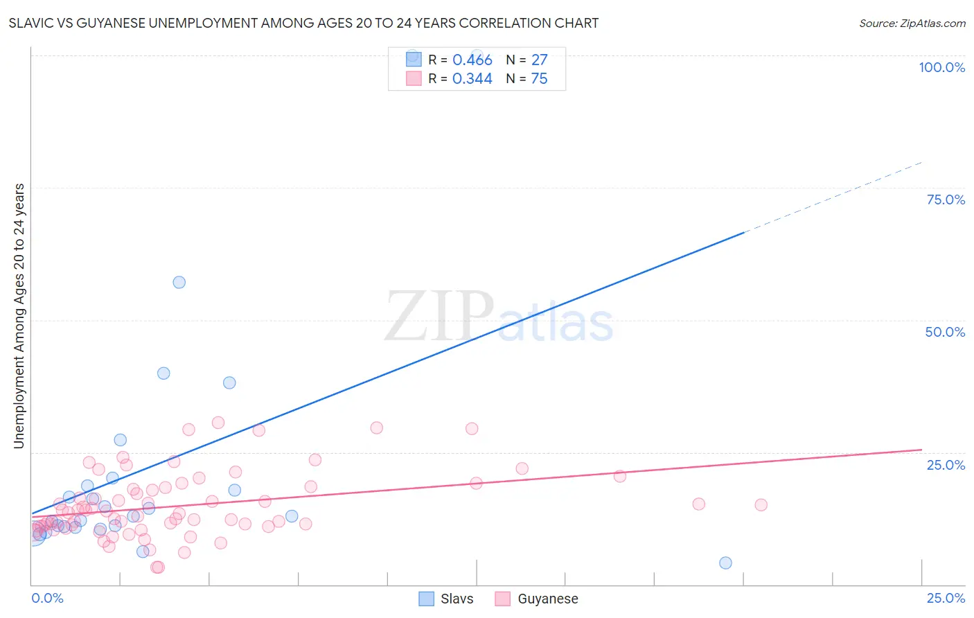 Slavic vs Guyanese Unemployment Among Ages 20 to 24 years