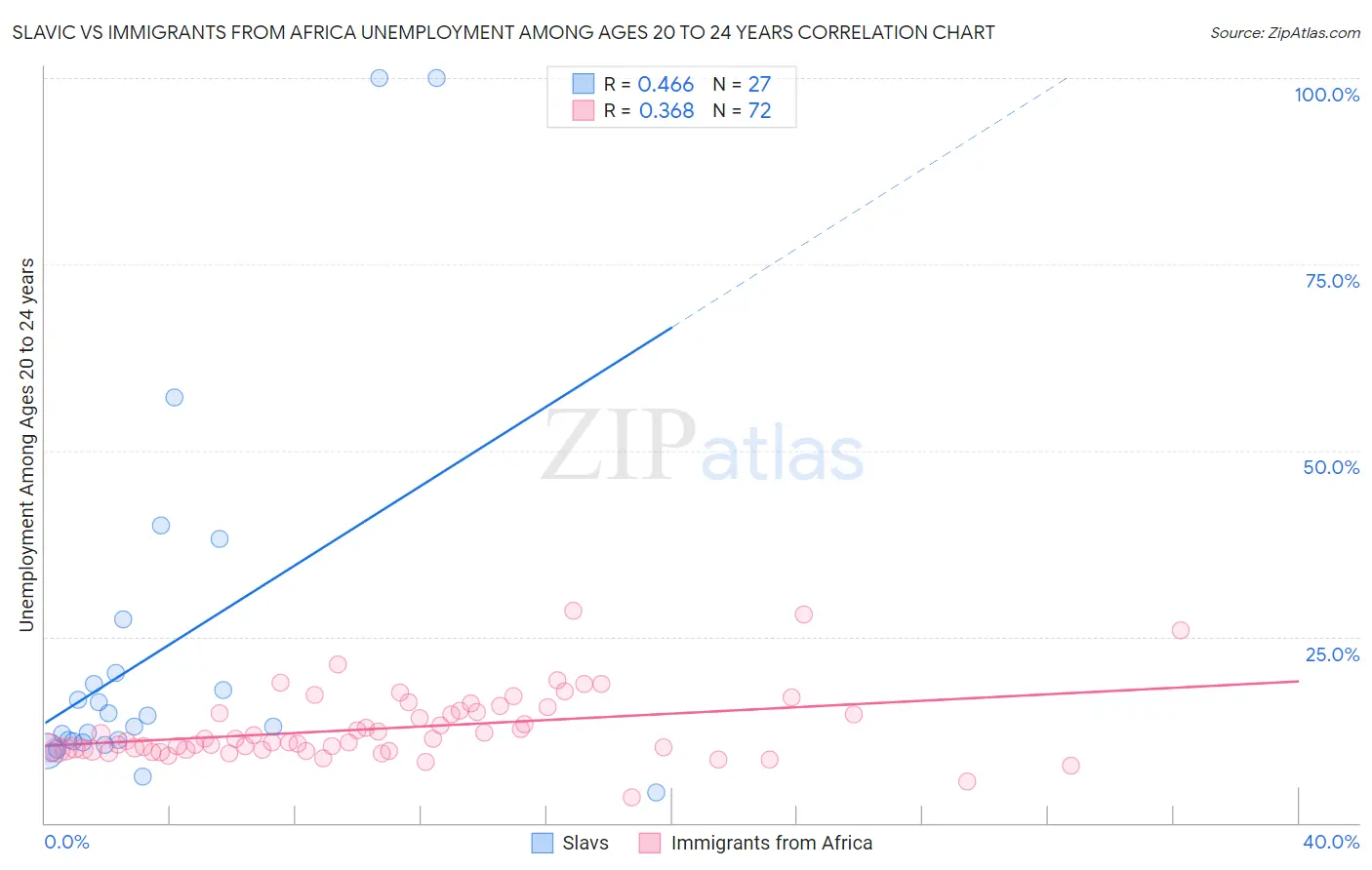 Slavic vs Immigrants from Africa Unemployment Among Ages 20 to 24 years