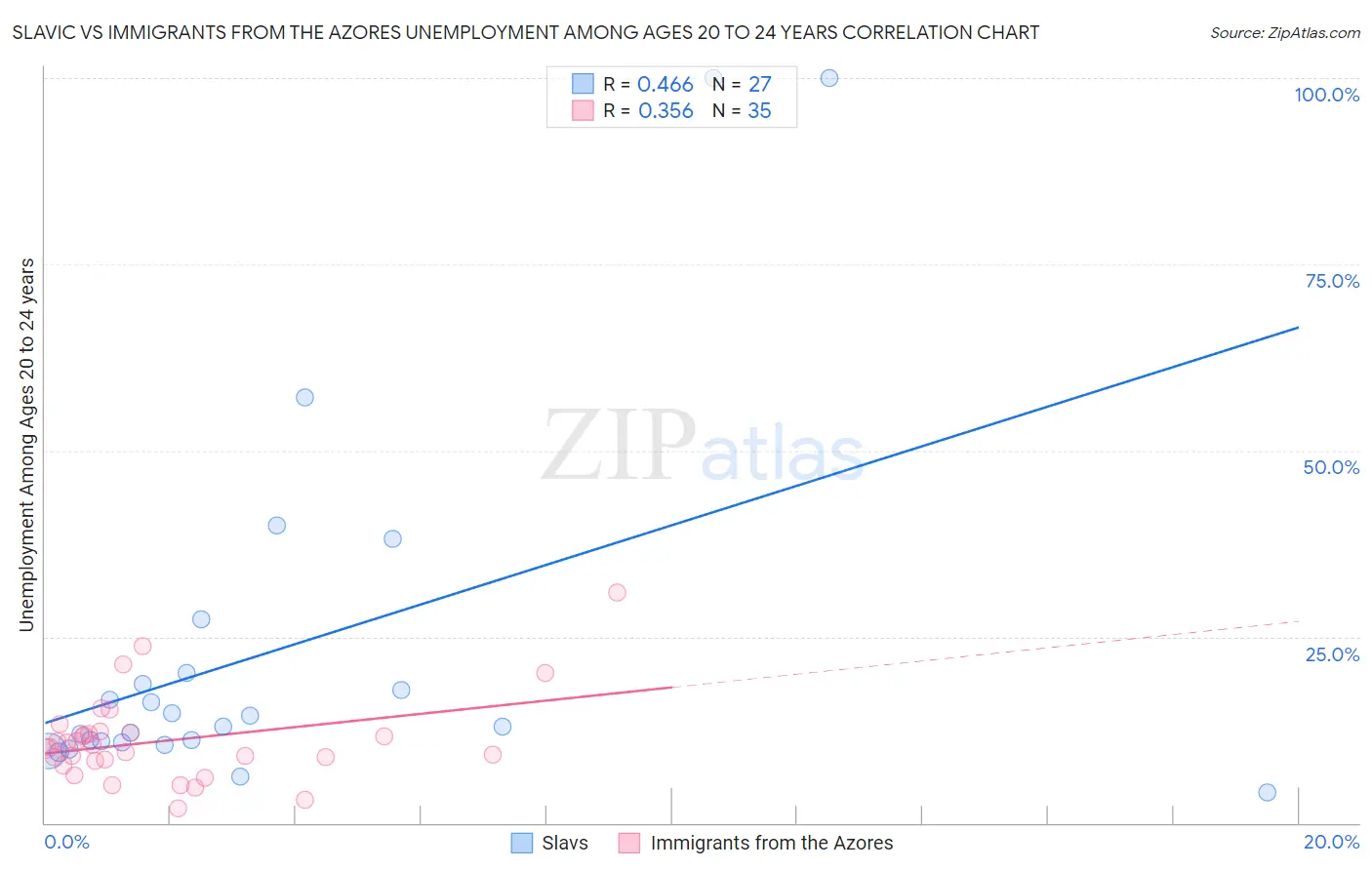 Slavic vs Immigrants from the Azores Unemployment Among Ages 20 to 24 years