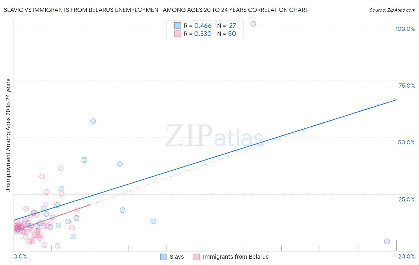 Slavic vs Immigrants from Belarus Unemployment Among Ages 20 to 24 years