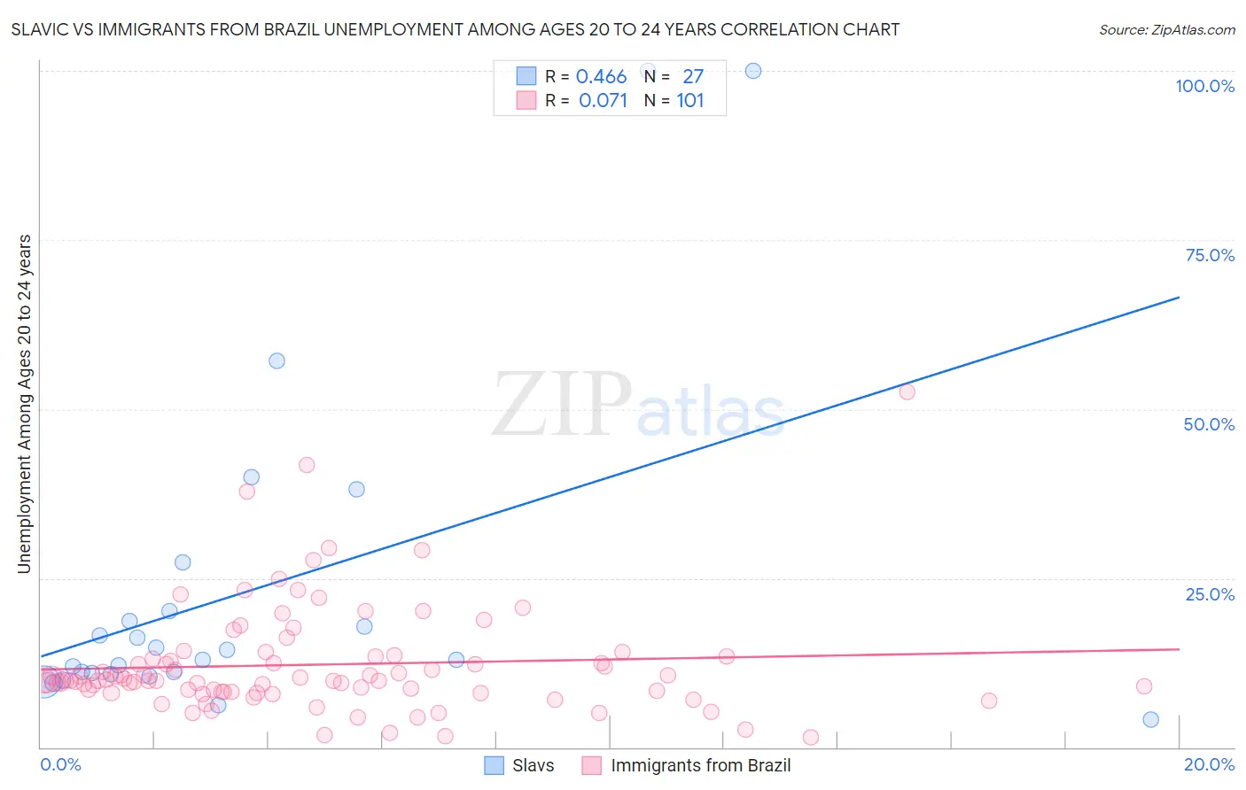 Slavic vs Immigrants from Brazil Unemployment Among Ages 20 to 24 years