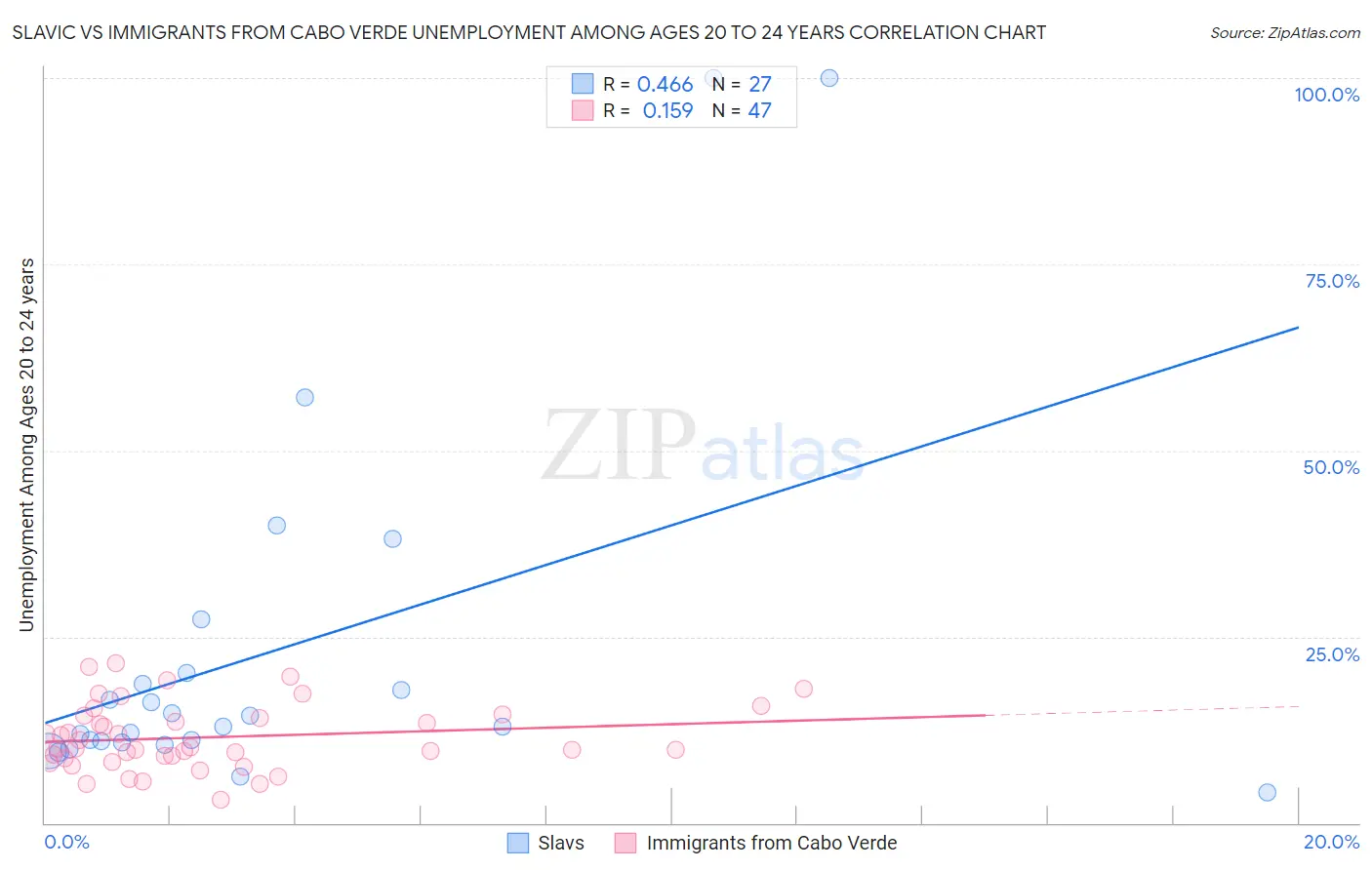 Slavic vs Immigrants from Cabo Verde Unemployment Among Ages 20 to 24 years