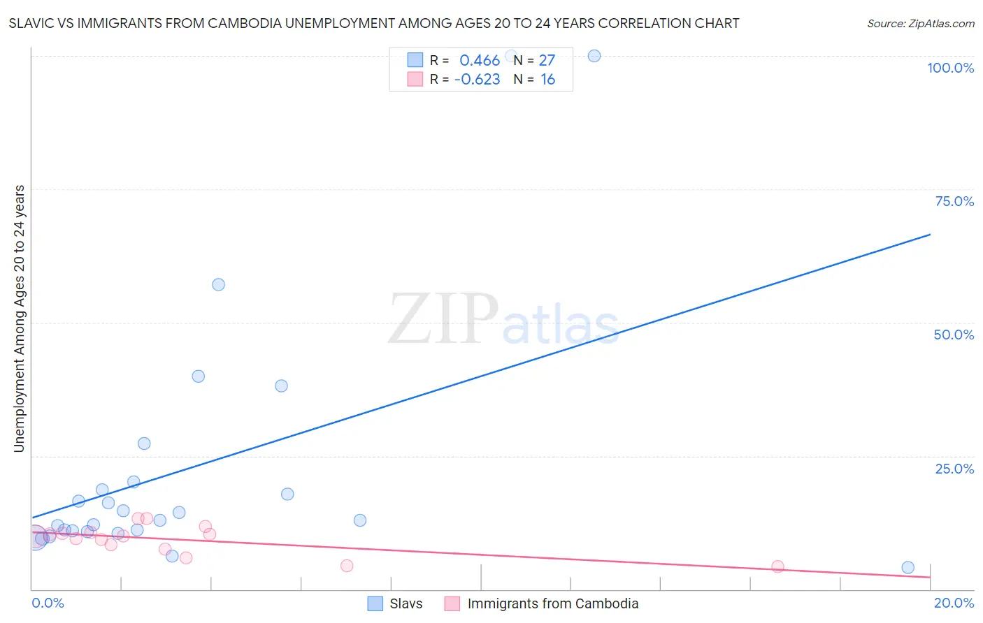 Slavic vs Immigrants from Cambodia Unemployment Among Ages 20 to 24 years