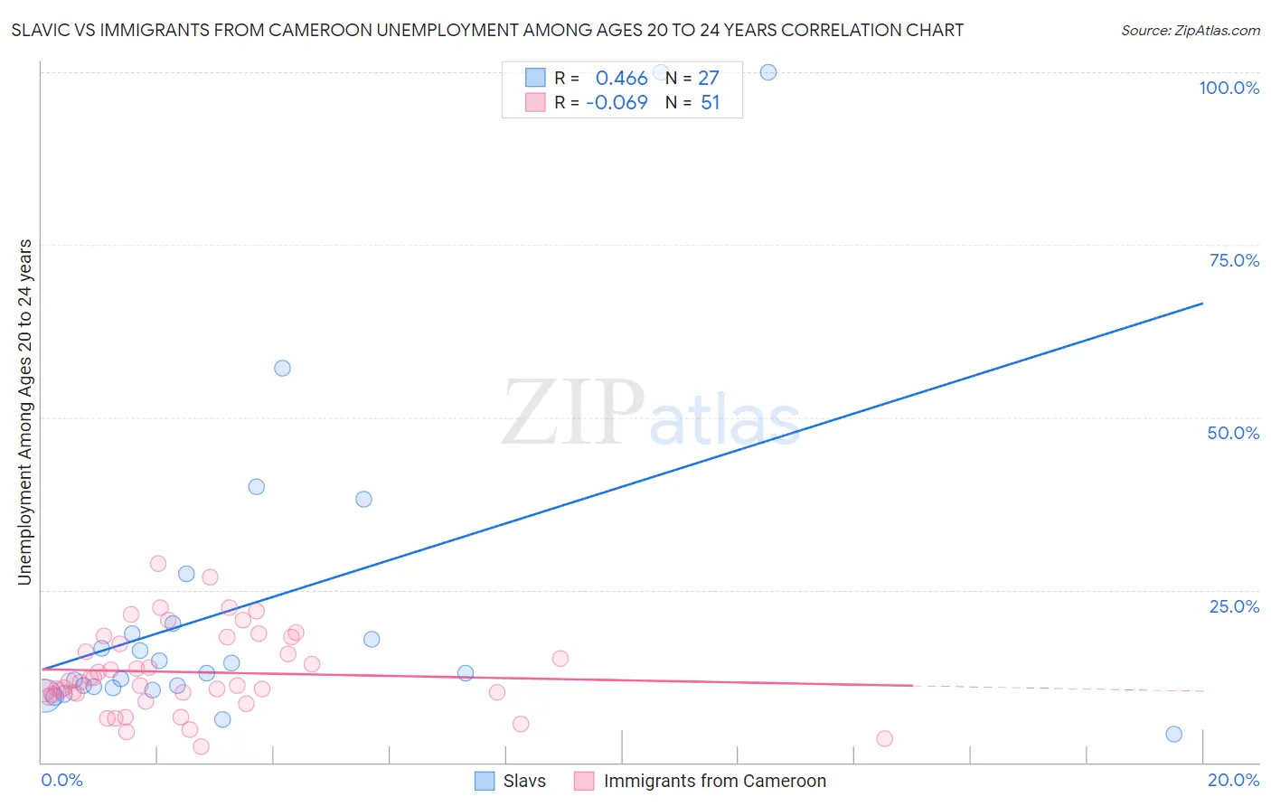 Slavic vs Immigrants from Cameroon Unemployment Among Ages 20 to 24 years