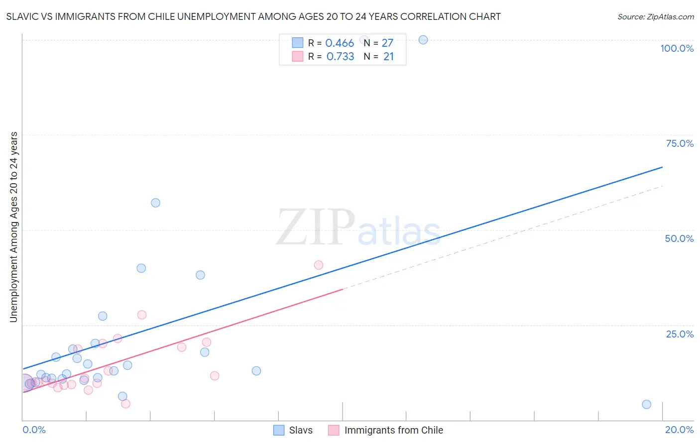 Slavic vs Immigrants from Chile Unemployment Among Ages 20 to 24 years