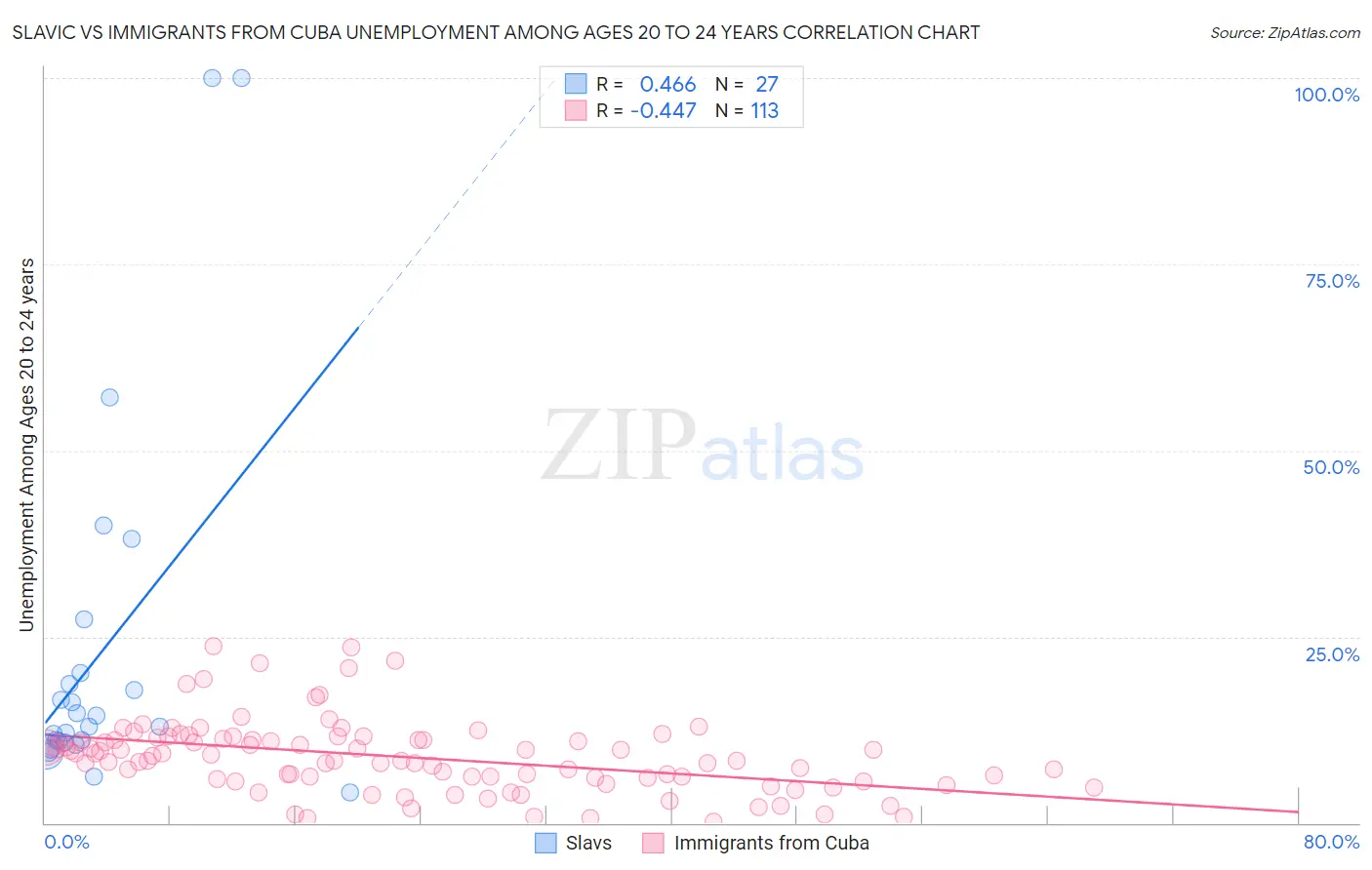 Slavic vs Immigrants from Cuba Unemployment Among Ages 20 to 24 years