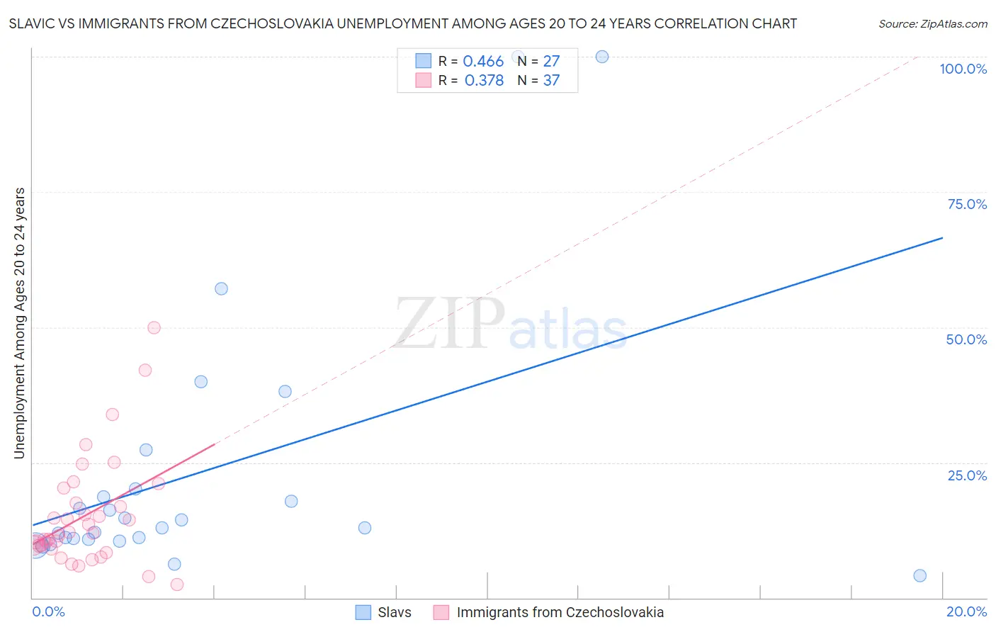 Slavic vs Immigrants from Czechoslovakia Unemployment Among Ages 20 to 24 years