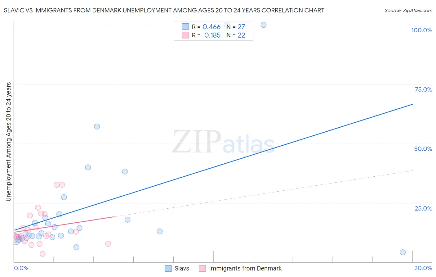 Slavic vs Immigrants from Denmark Unemployment Among Ages 20 to 24 years