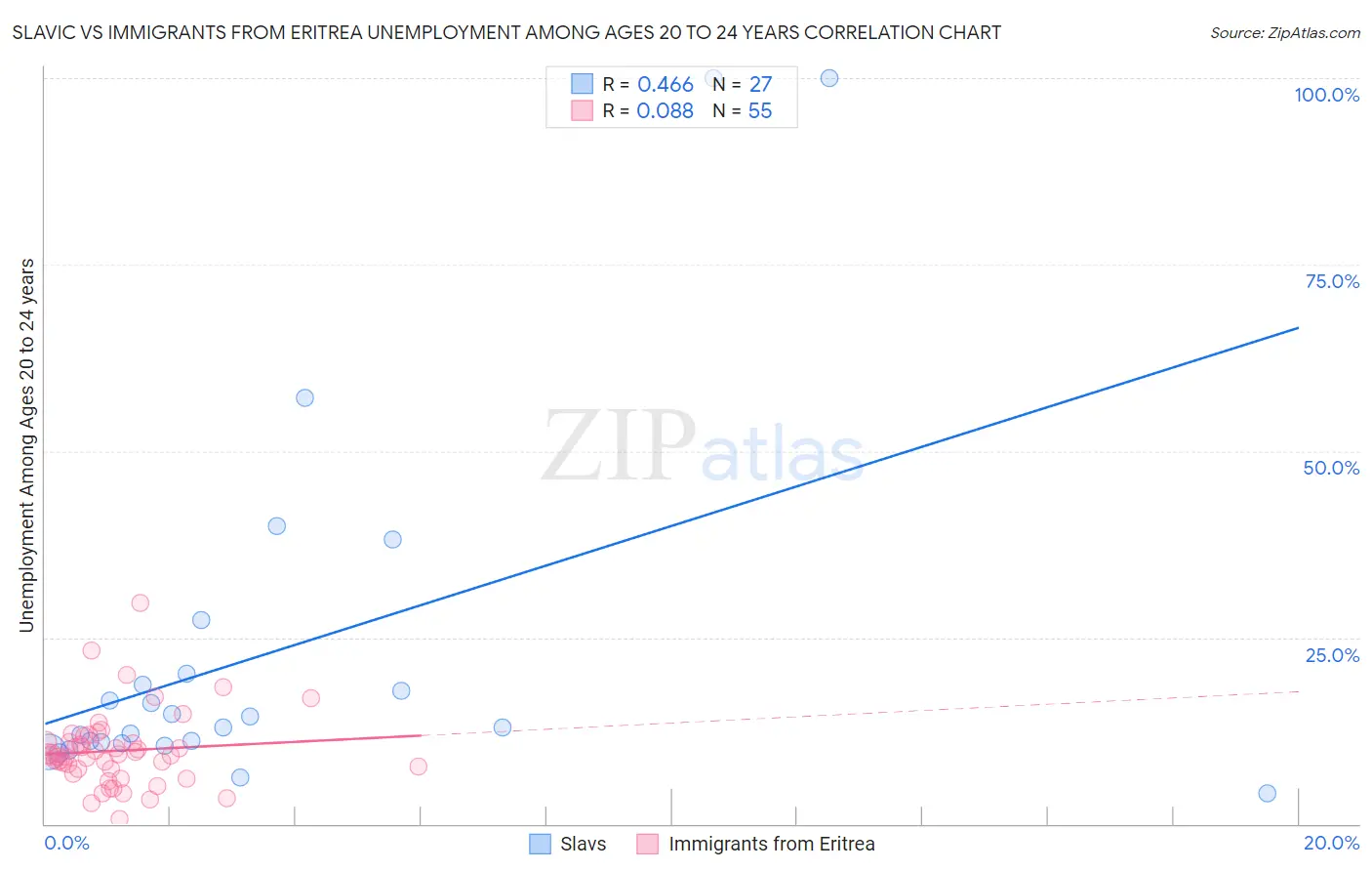 Slavic vs Immigrants from Eritrea Unemployment Among Ages 20 to 24 years