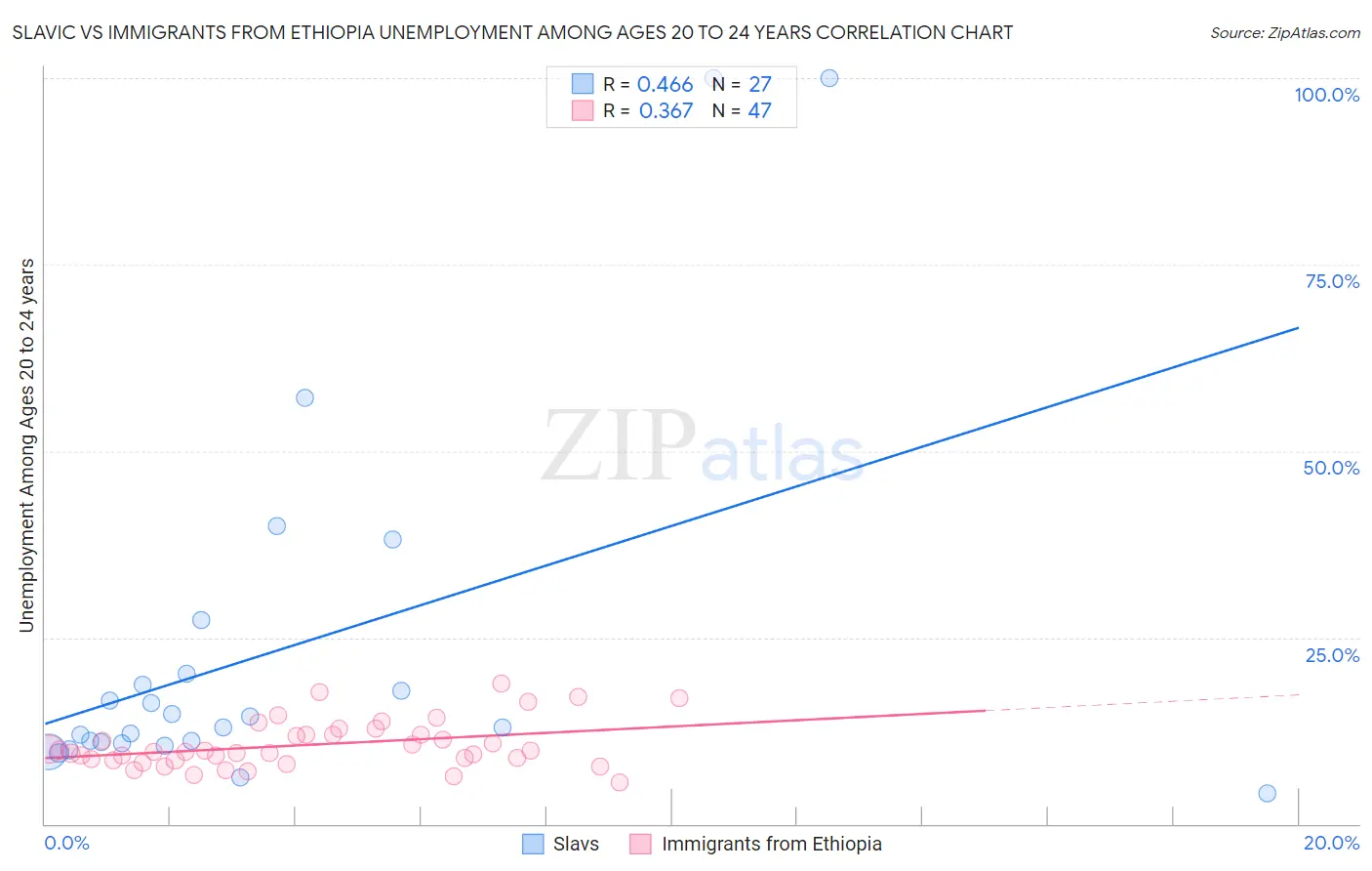 Slavic vs Immigrants from Ethiopia Unemployment Among Ages 20 to 24 years