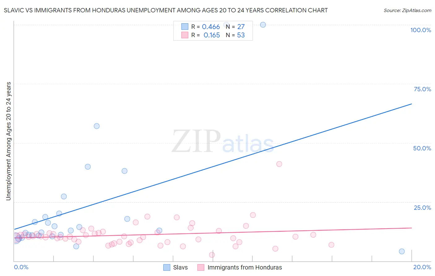 Slavic vs Immigrants from Honduras Unemployment Among Ages 20 to 24 years