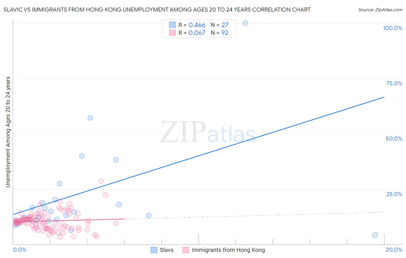 Slavic vs Immigrants from Hong Kong Unemployment Among Ages 20 to 24 years