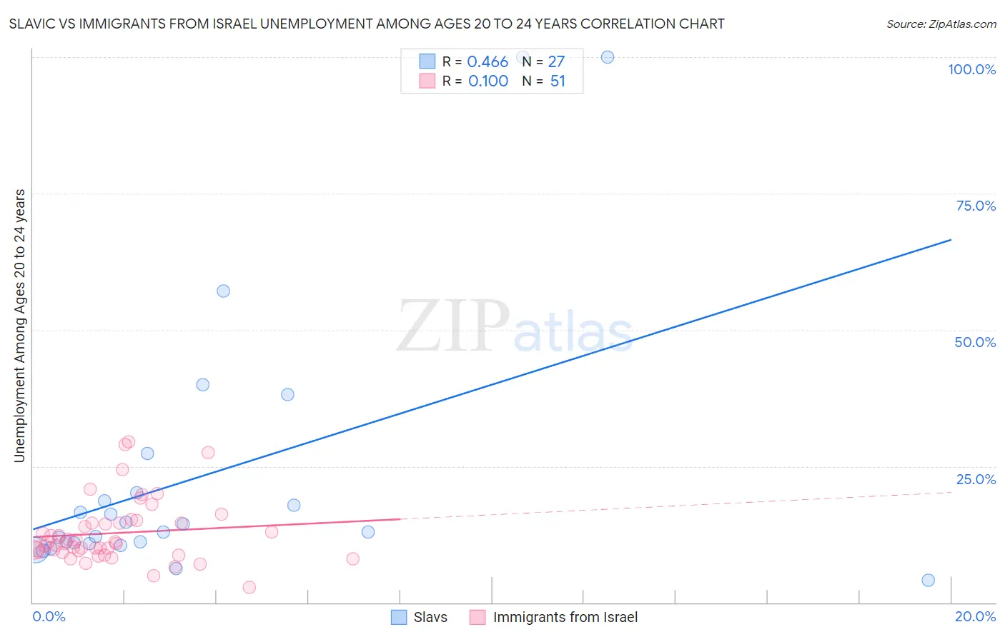 Slavic vs Immigrants from Israel Unemployment Among Ages 20 to 24 years