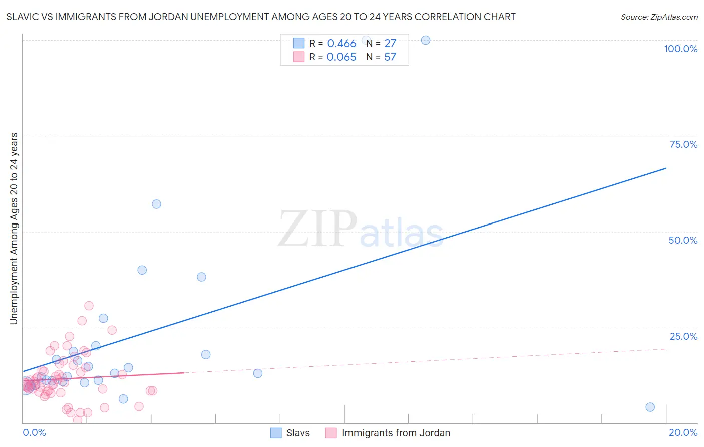 Slavic vs Immigrants from Jordan Unemployment Among Ages 20 to 24 years