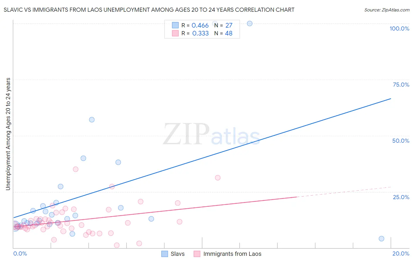 Slavic vs Immigrants from Laos Unemployment Among Ages 20 to 24 years