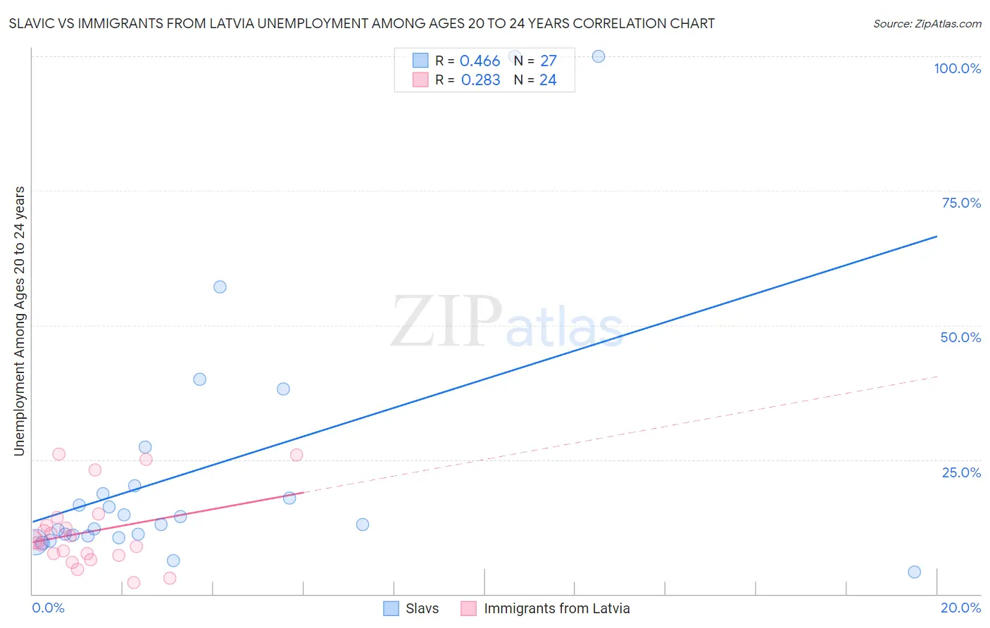 Slavic vs Immigrants from Latvia Unemployment Among Ages 20 to 24 years