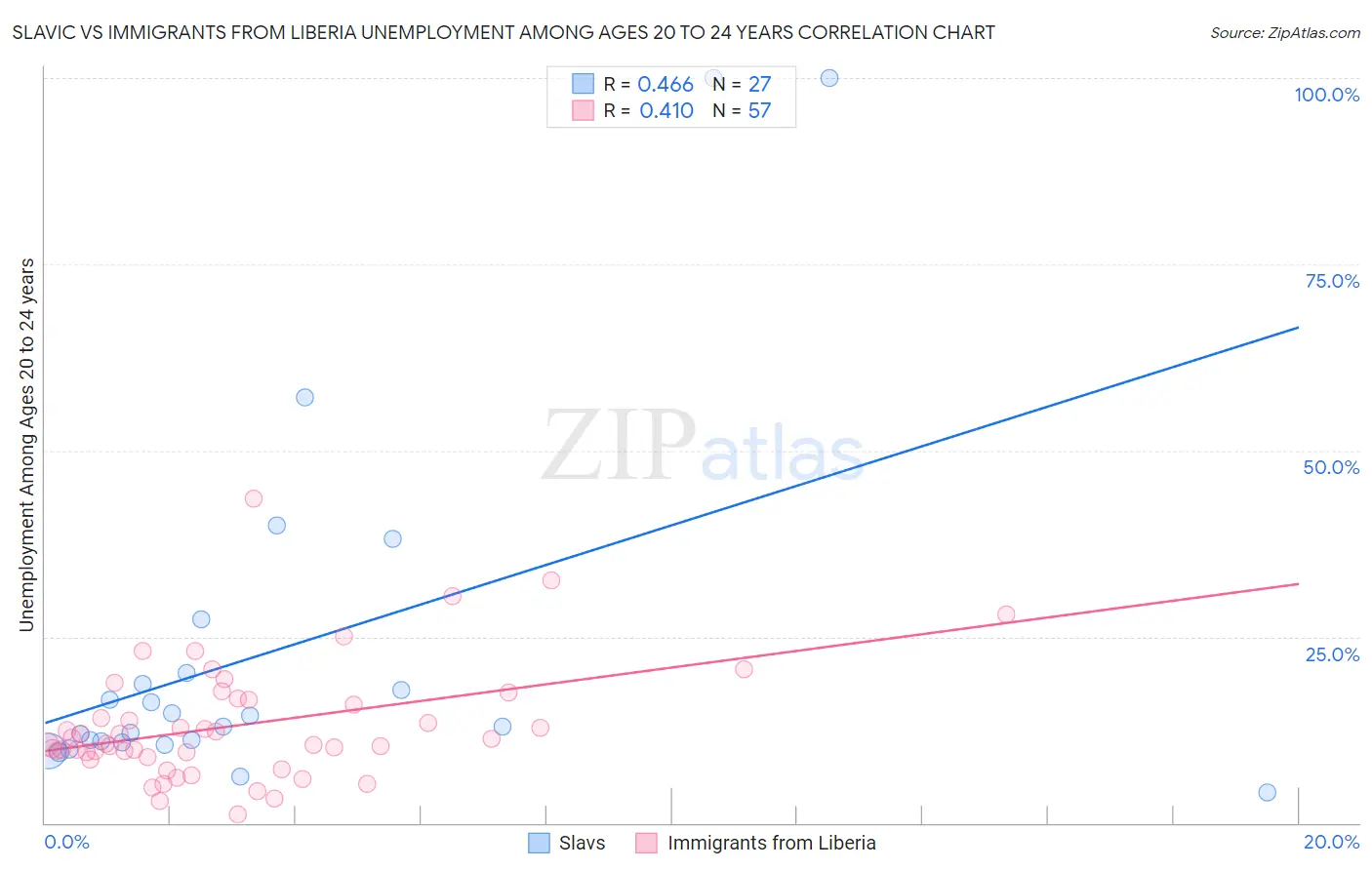 Slavic vs Immigrants from Liberia Unemployment Among Ages 20 to 24 years