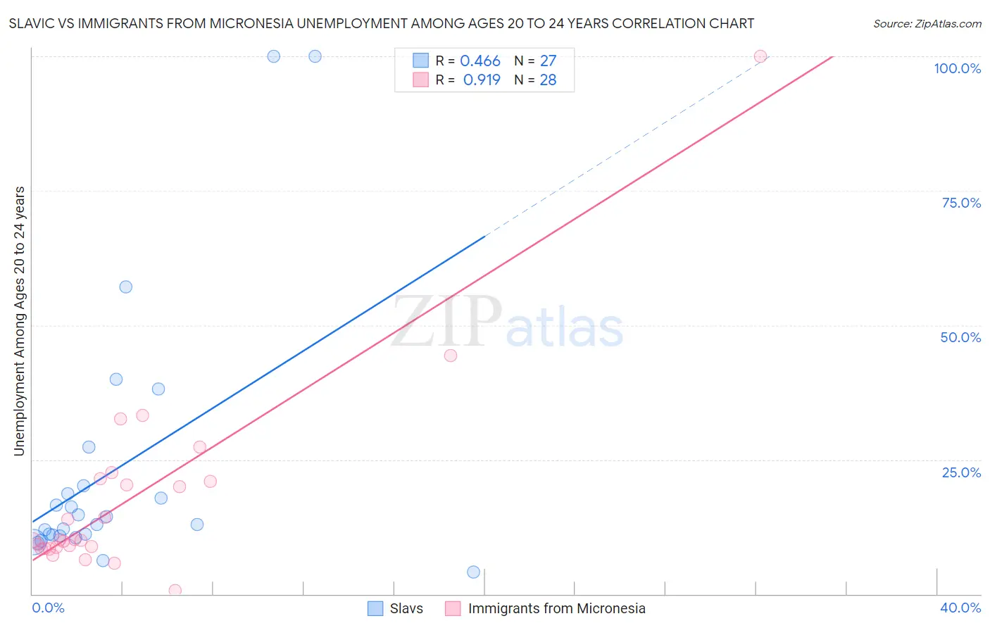 Slavic vs Immigrants from Micronesia Unemployment Among Ages 20 to 24 years