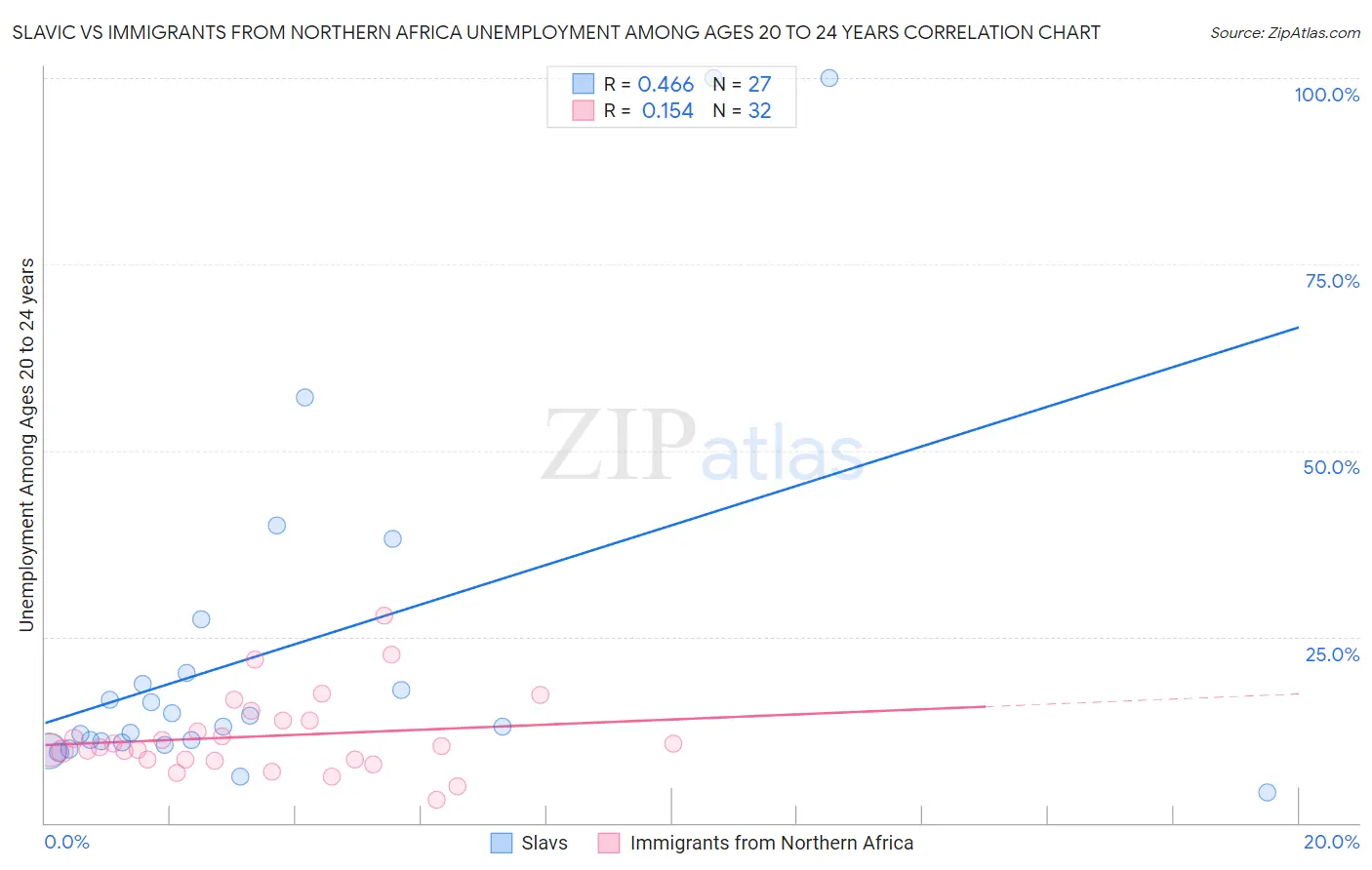 Slavic vs Immigrants from Northern Africa Unemployment Among Ages 20 to 24 years