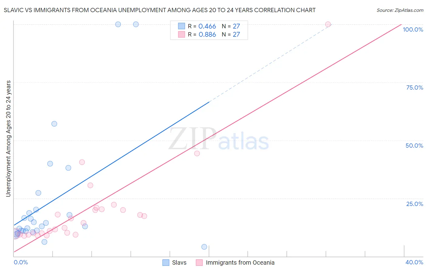 Slavic vs Immigrants from Oceania Unemployment Among Ages 20 to 24 years