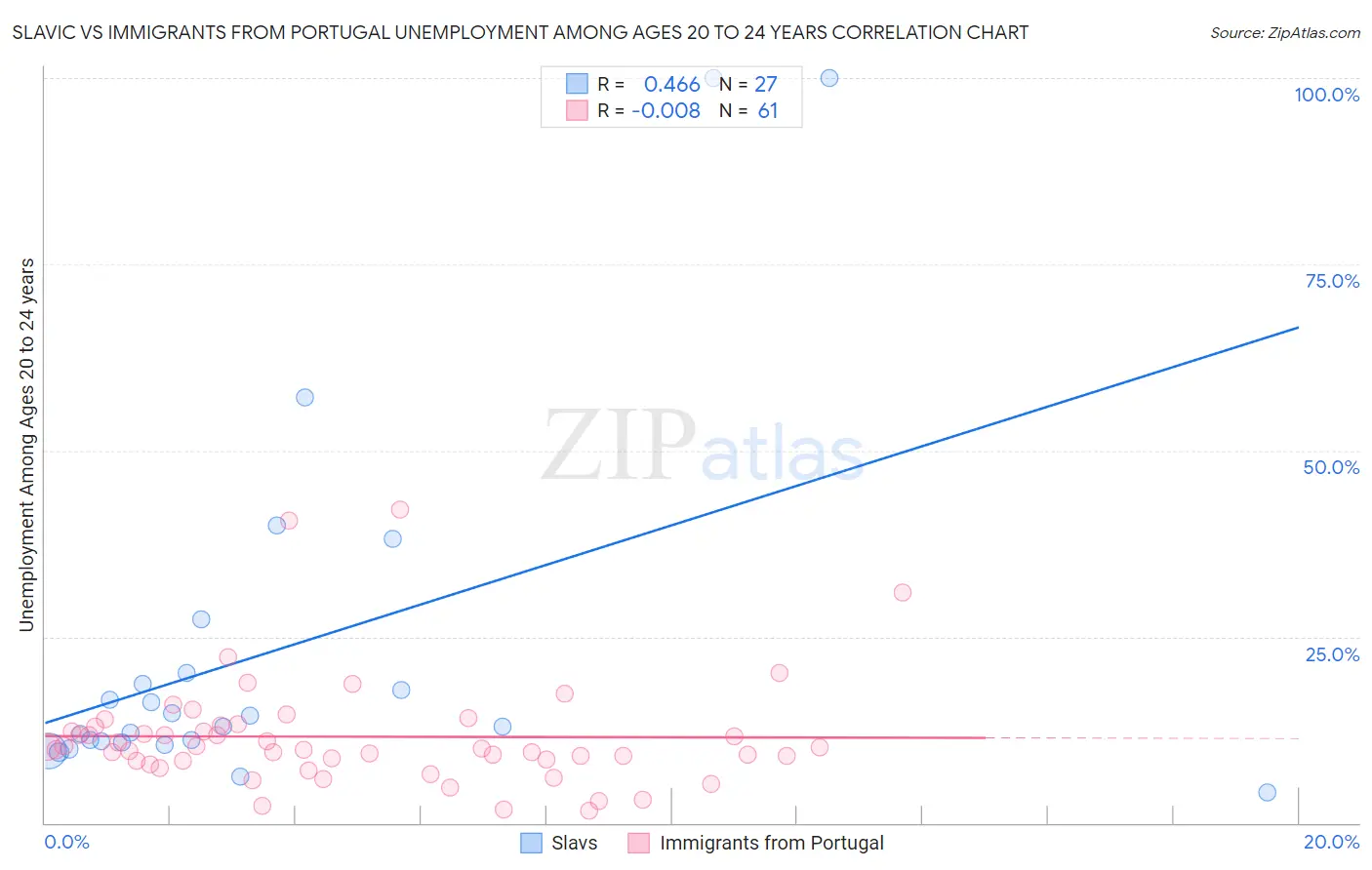 Slavic vs Immigrants from Portugal Unemployment Among Ages 20 to 24 years