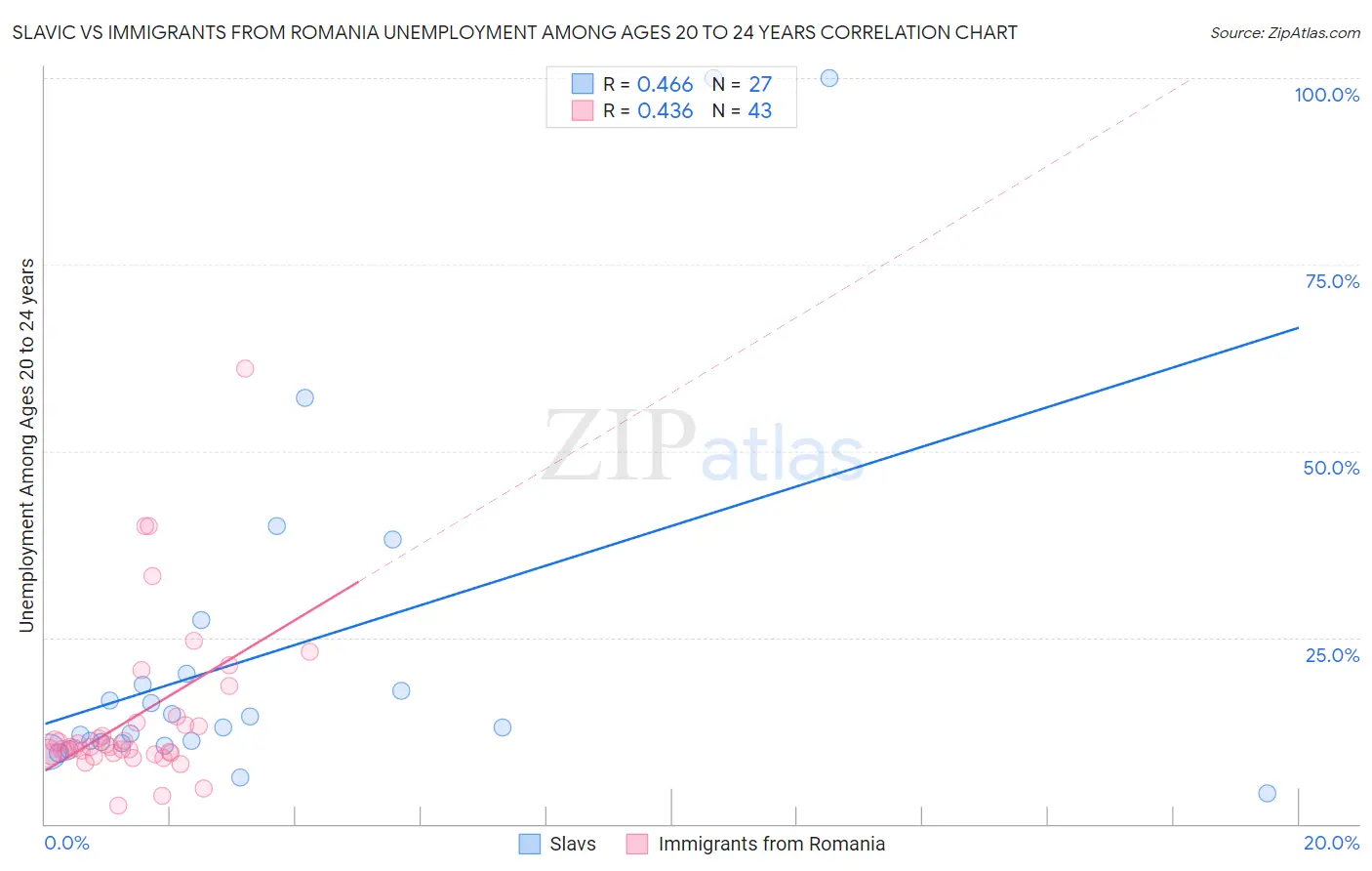 Slavic vs Immigrants from Romania Unemployment Among Ages 20 to 24 years