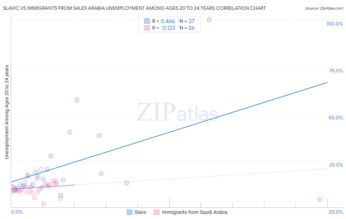 Slavic vs Immigrants from Saudi Arabia Unemployment Among Ages 20 to 24 years