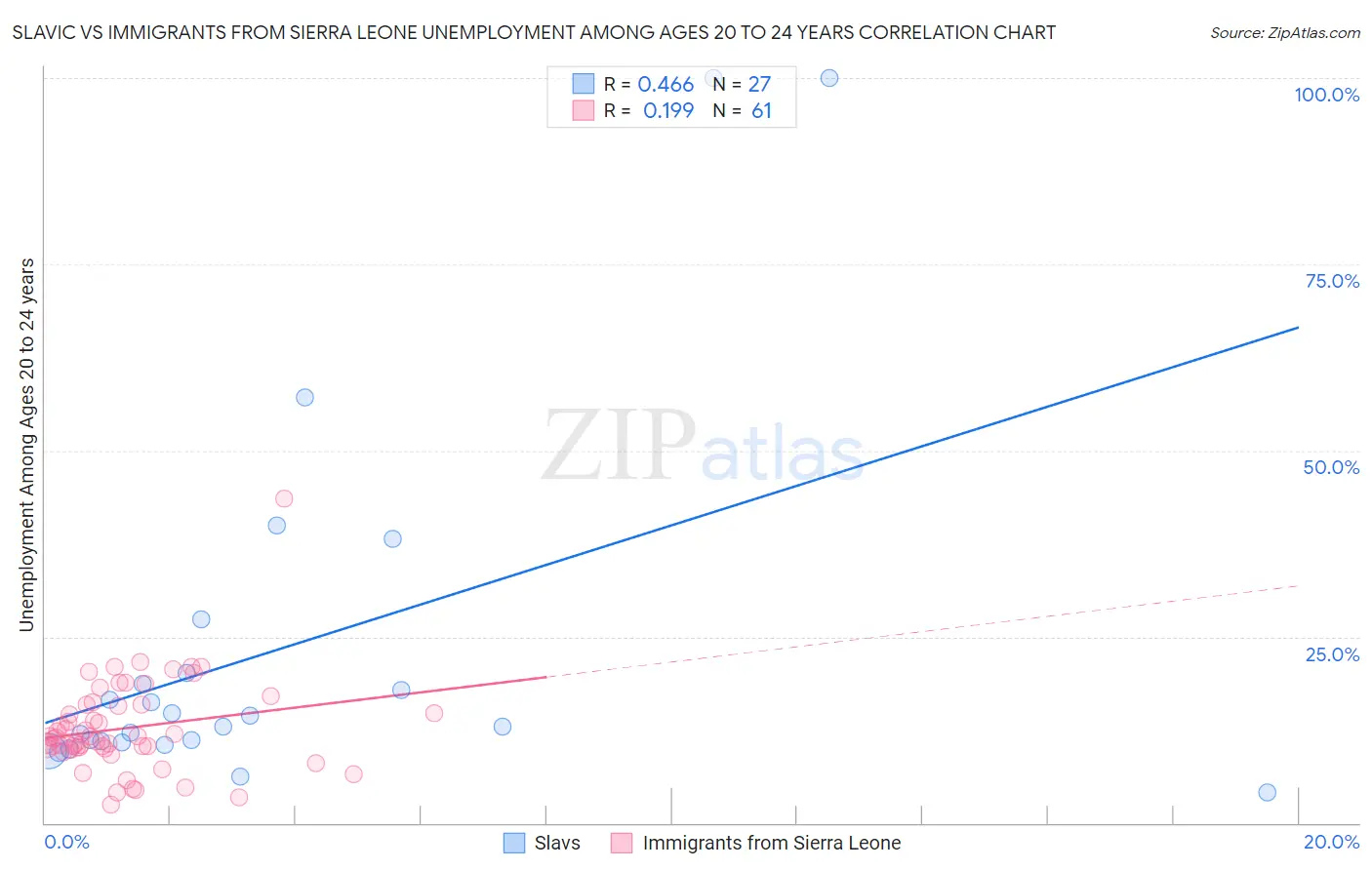 Slavic vs Immigrants from Sierra Leone Unemployment Among Ages 20 to 24 years