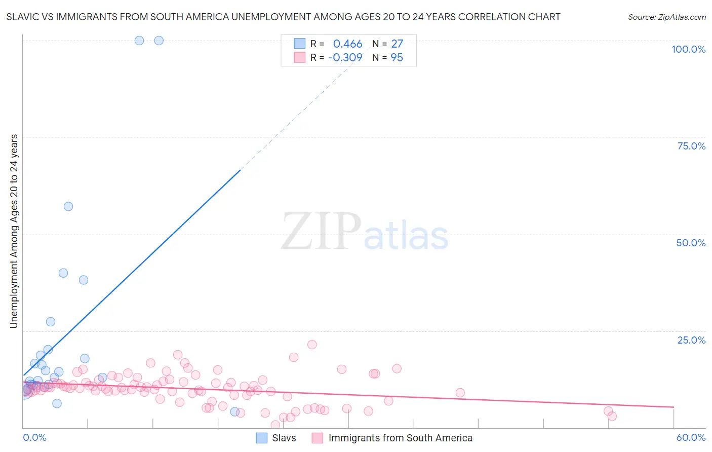 Slavic vs Immigrants from South America Unemployment Among Ages 20 to 24 years