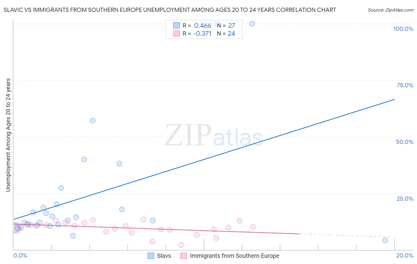 Slavic vs Immigrants from Southern Europe Unemployment Among Ages 20 to 24 years