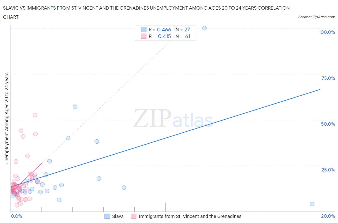 Slavic vs Immigrants from St. Vincent and the Grenadines Unemployment Among Ages 20 to 24 years