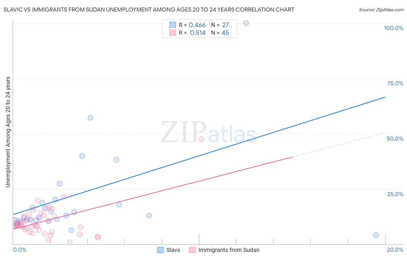 Slavic vs Immigrants from Sudan Unemployment Among Ages 20 to 24 years