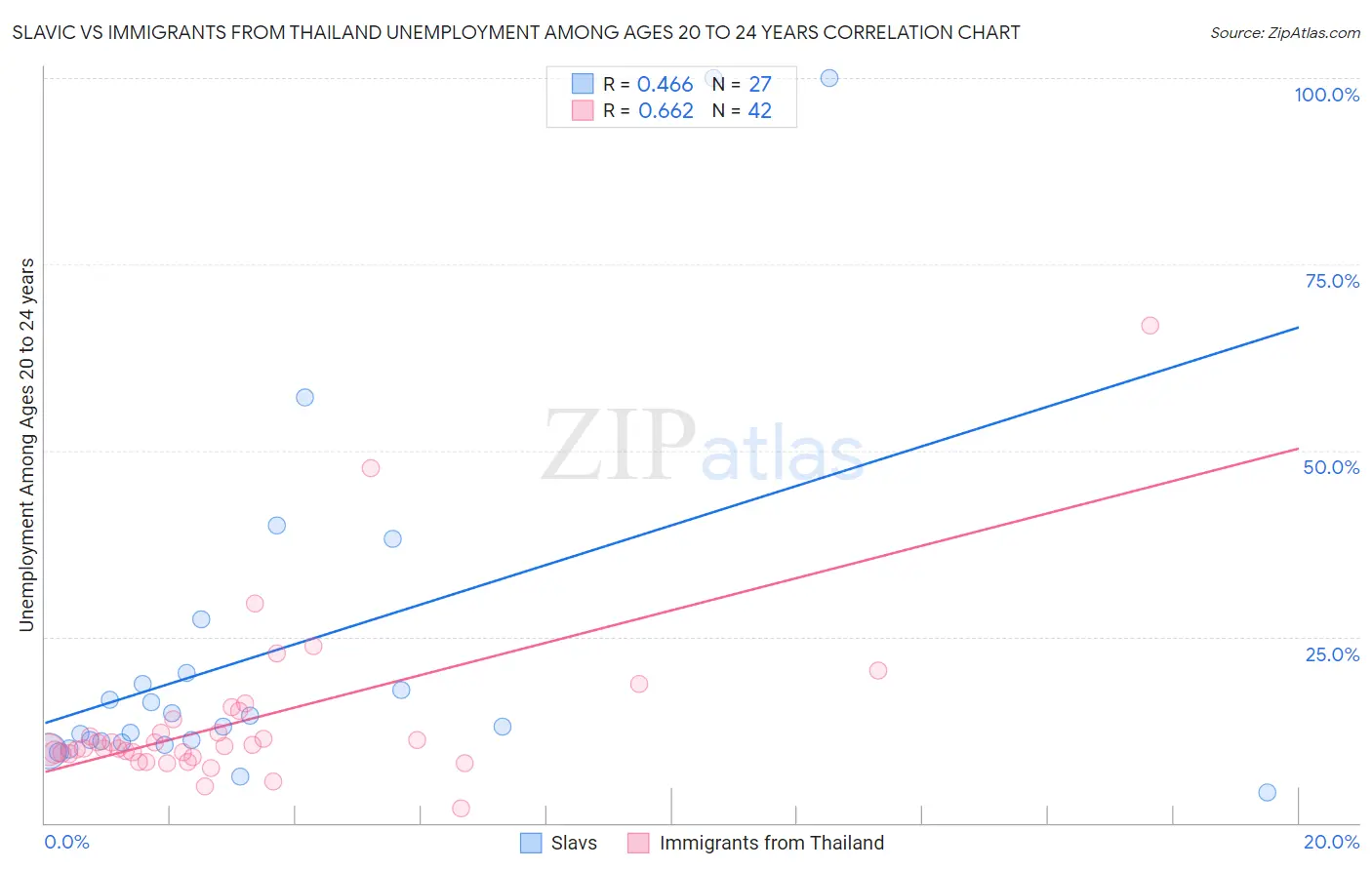 Slavic vs Immigrants from Thailand Unemployment Among Ages 20 to 24 years