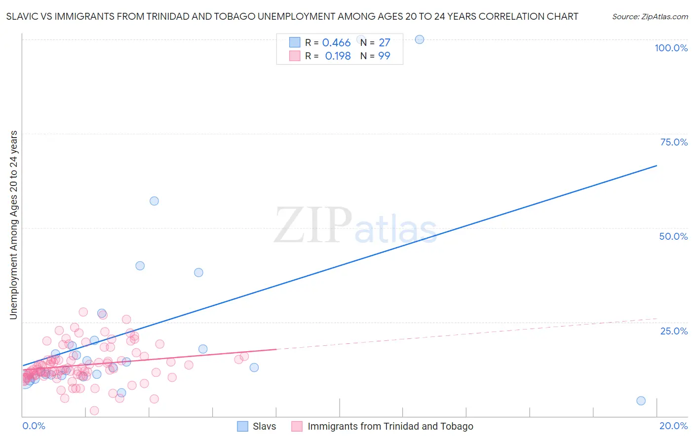 Slavic vs Immigrants from Trinidad and Tobago Unemployment Among Ages 20 to 24 years