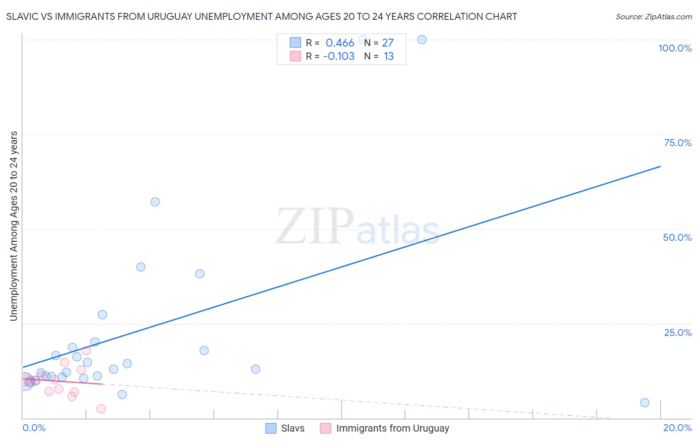 Slavic vs Immigrants from Uruguay Unemployment Among Ages 20 to 24 years