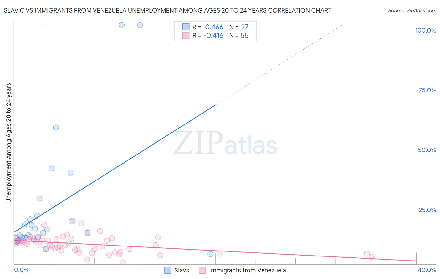 Slavic vs Immigrants from Venezuela Unemployment Among Ages 20 to 24 years