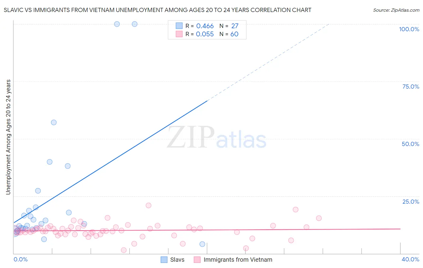 Slavic vs Immigrants from Vietnam Unemployment Among Ages 20 to 24 years