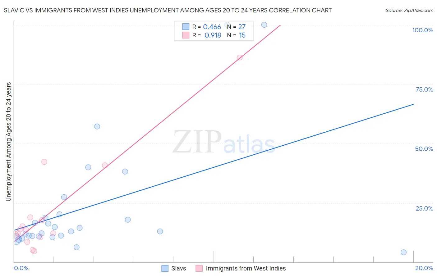 Slavic vs Immigrants from West Indies Unemployment Among Ages 20 to 24 years