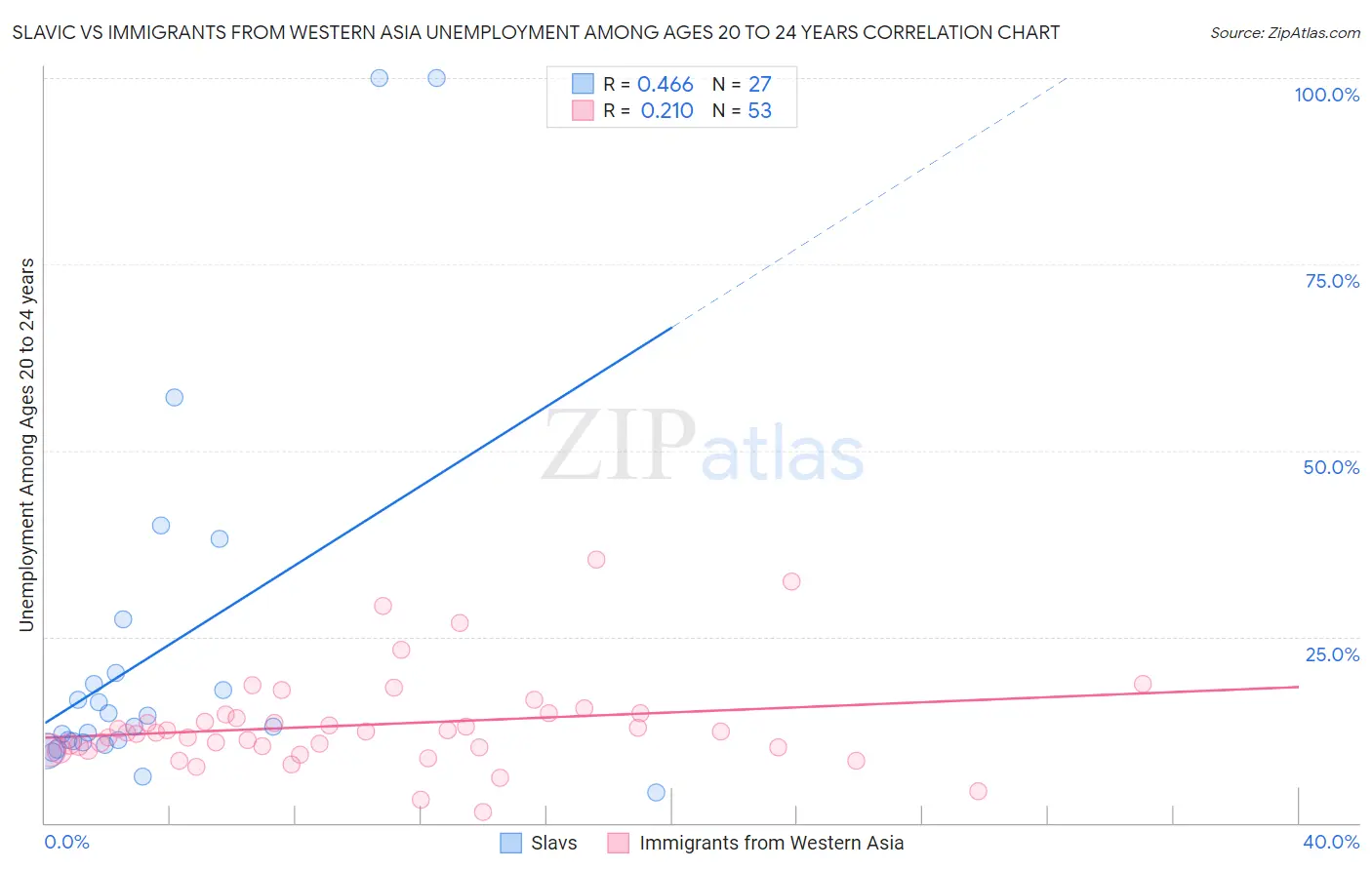 Slavic vs Immigrants from Western Asia Unemployment Among Ages 20 to 24 years