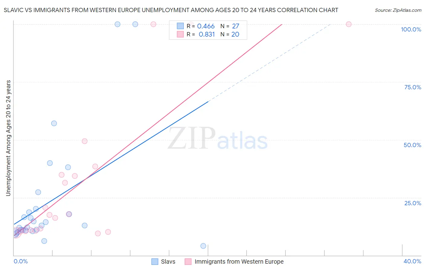 Slavic vs Immigrants from Western Europe Unemployment Among Ages 20 to 24 years