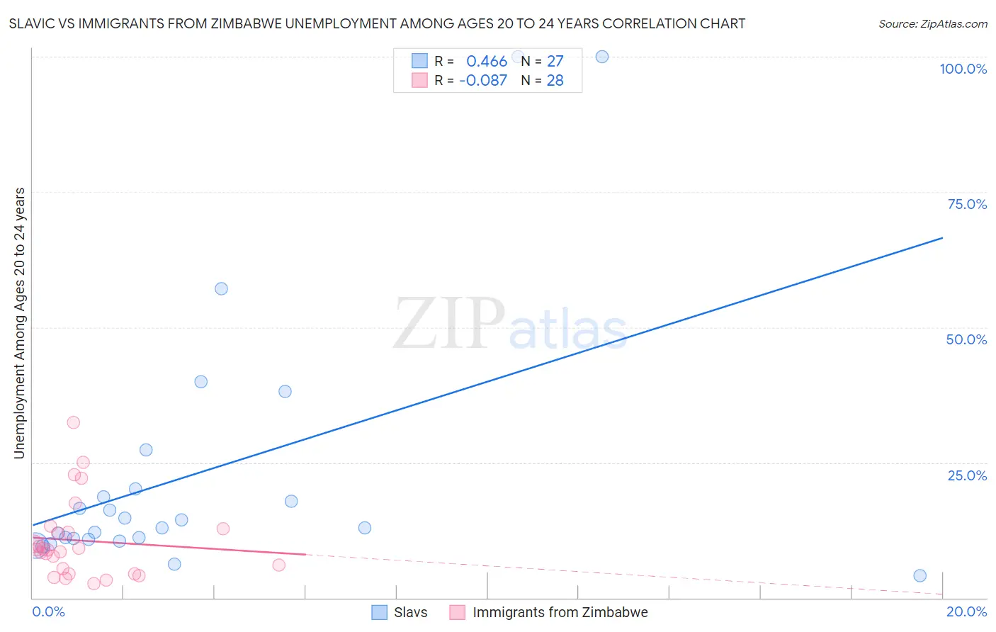 Slavic vs Immigrants from Zimbabwe Unemployment Among Ages 20 to 24 years