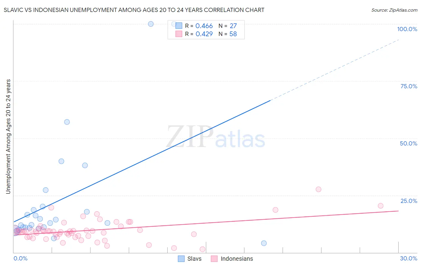 Slavic vs Indonesian Unemployment Among Ages 20 to 24 years