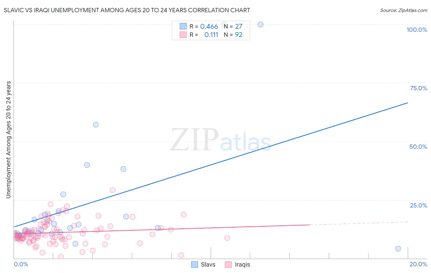Slavic vs Iraqi Unemployment Among Ages 20 to 24 years