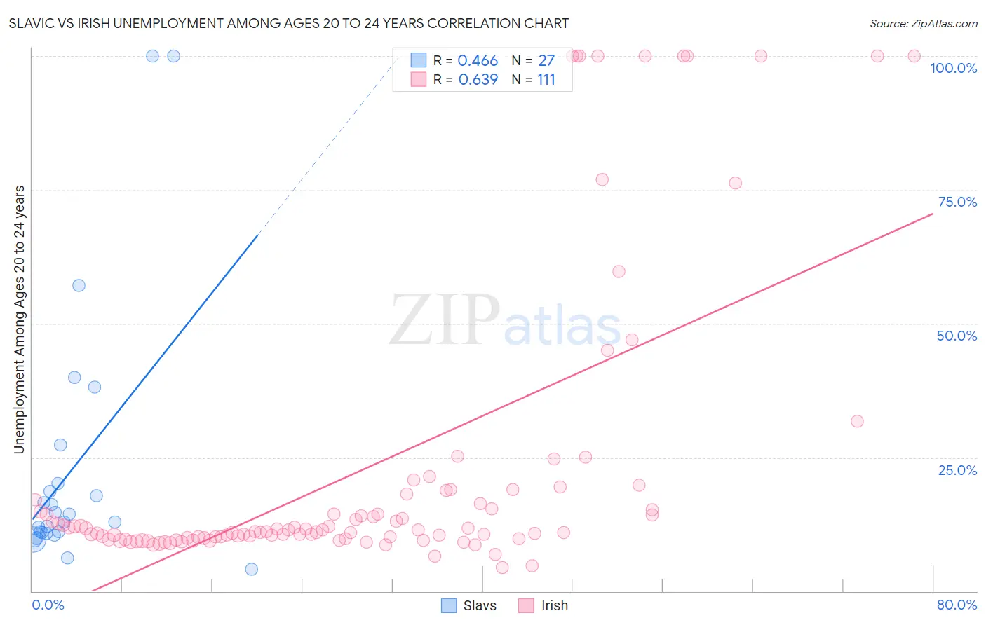 Slavic vs Irish Unemployment Among Ages 20 to 24 years