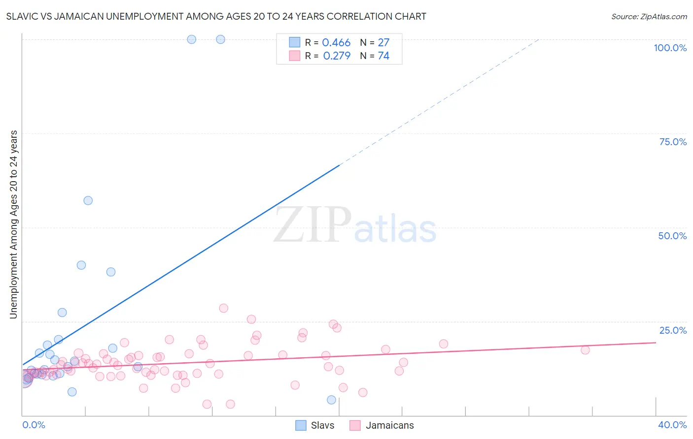 Slavic vs Jamaican Unemployment Among Ages 20 to 24 years