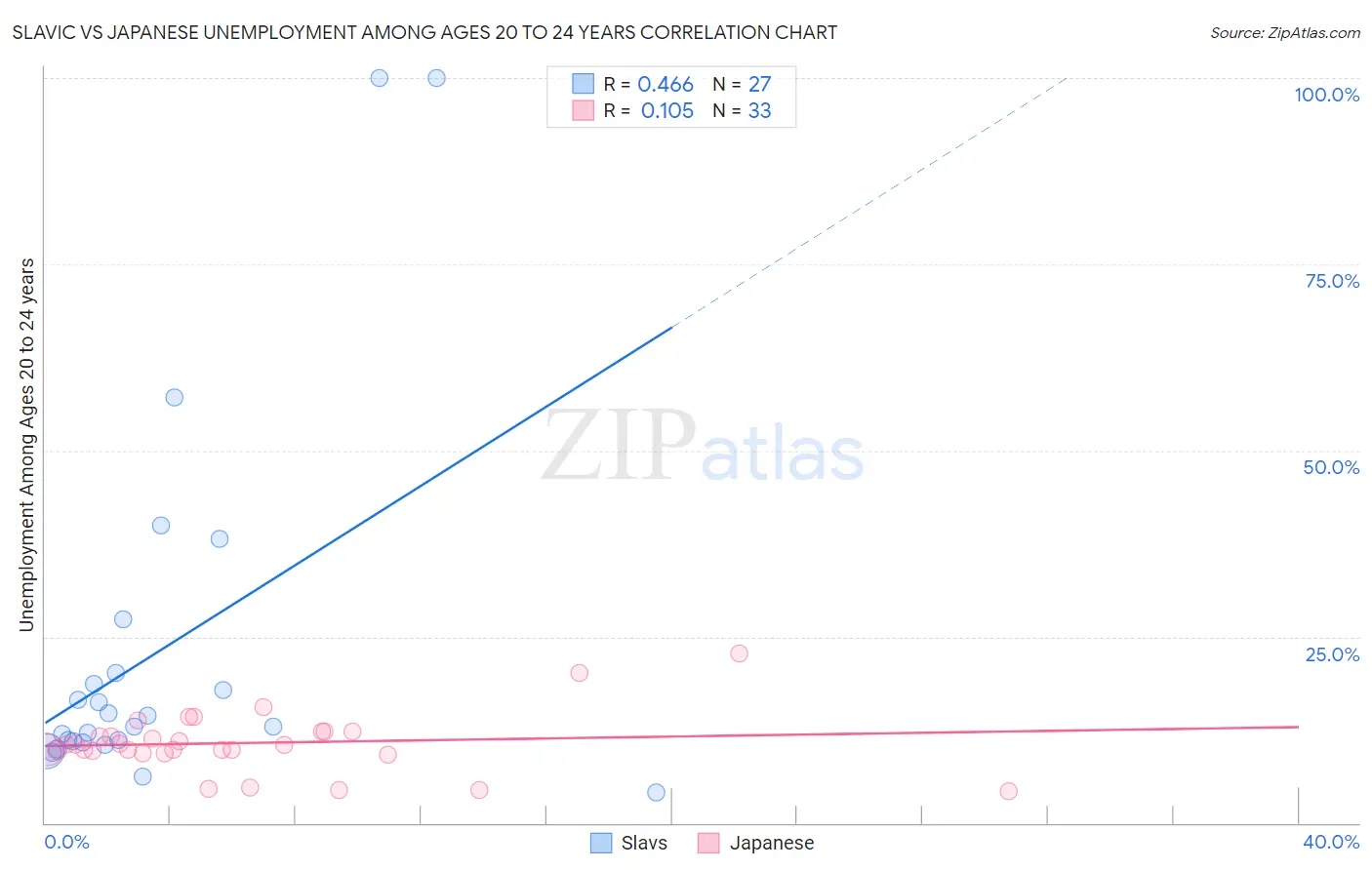 Slavic vs Japanese Unemployment Among Ages 20 to 24 years