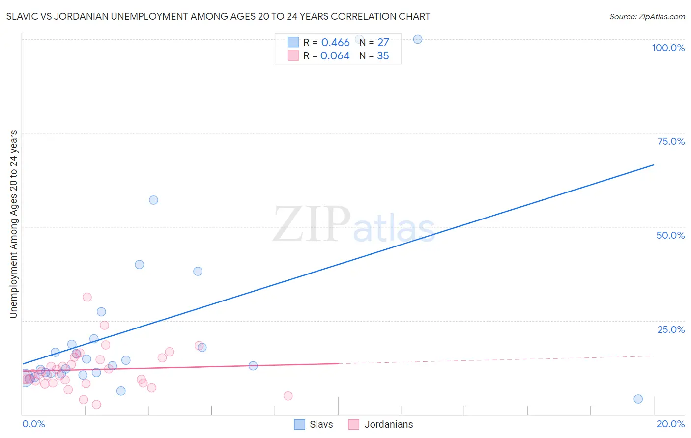 Slavic vs Jordanian Unemployment Among Ages 20 to 24 years