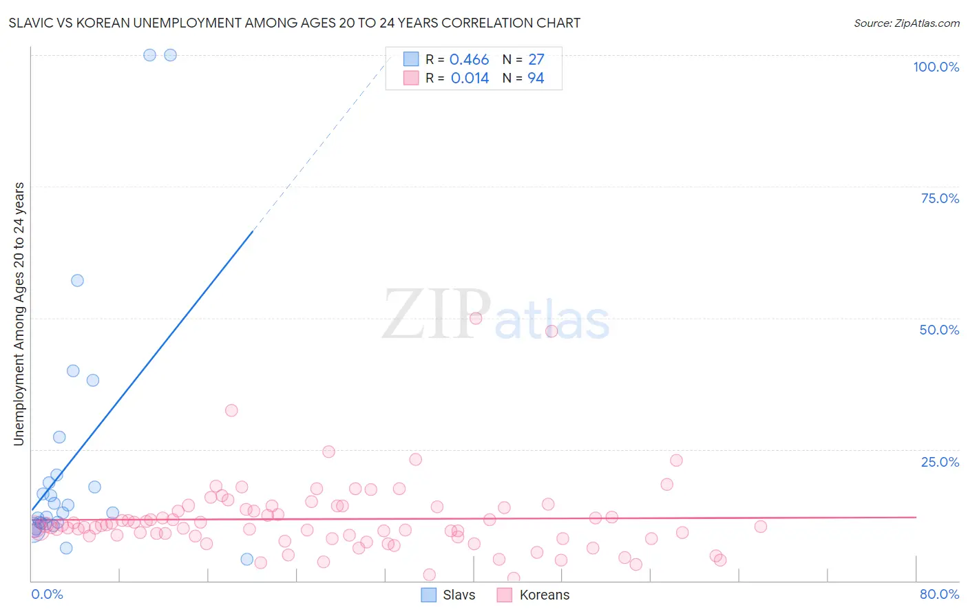 Slavic vs Korean Unemployment Among Ages 20 to 24 years