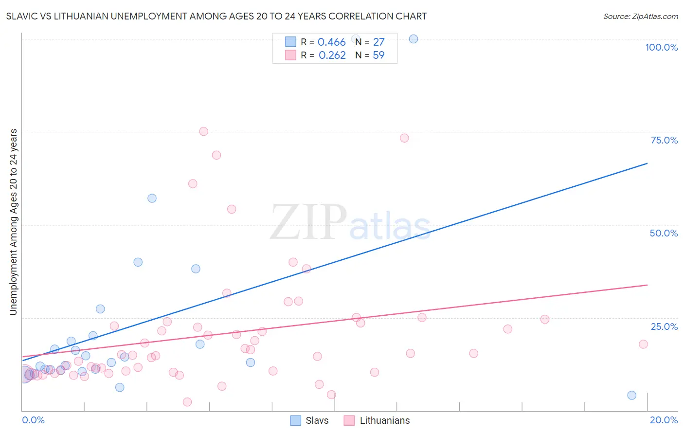 Slavic vs Lithuanian Unemployment Among Ages 20 to 24 years